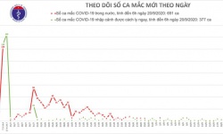 Sáng 20/9, không có ca Covid-19 lây nhiễm ngoài cộng đồng