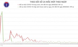 Việt Nam không có ca mắc Covid-19 mới, dịch trên thế giới chưa chững lại