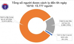 Việt Nam không ca mắc Covid-19 mới, nhiều nước đối mặt đợt bùng phát mới