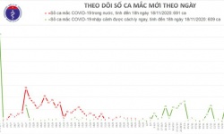 Thêm 12 ca mắc mới Covid-19, Việt Nam có 1.300 bệnh nhân