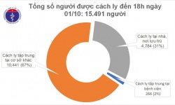 Tối 1/10, Việt Nam không có ca mắc Covid-19 mới